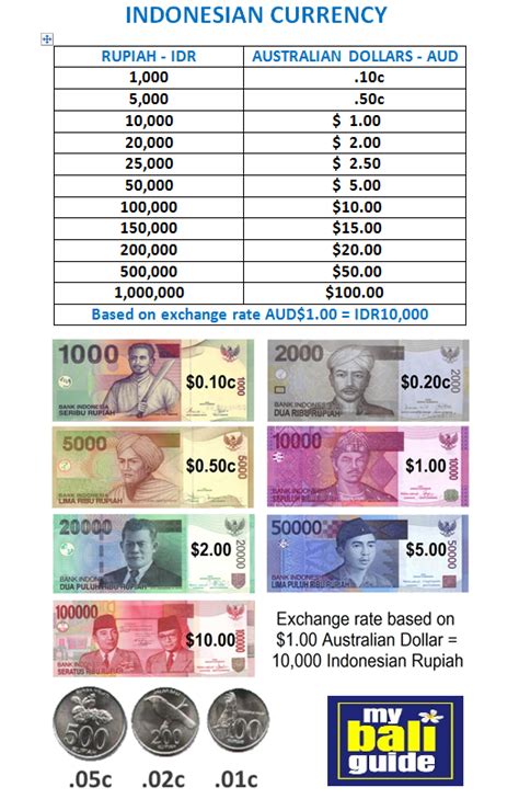 bali money exchange rate.